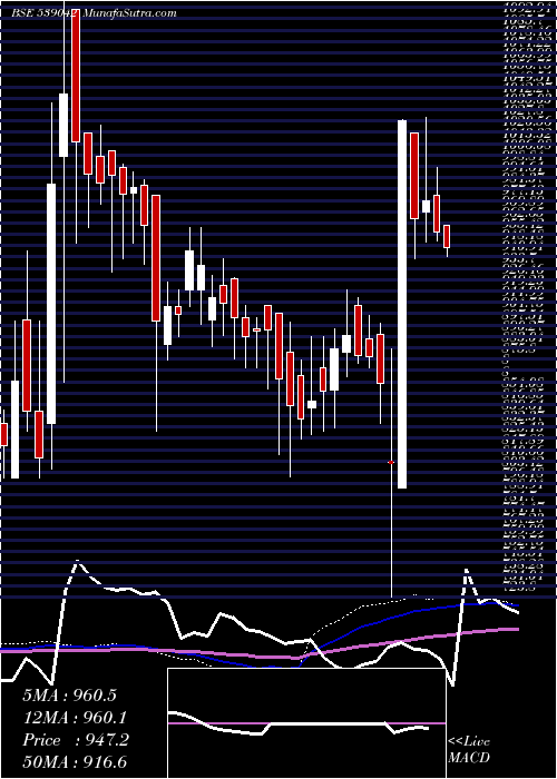  weekly chart Agiil