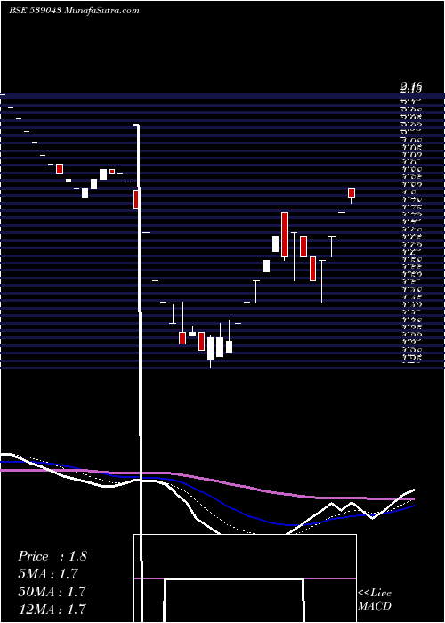  Daily chart BKMINDST