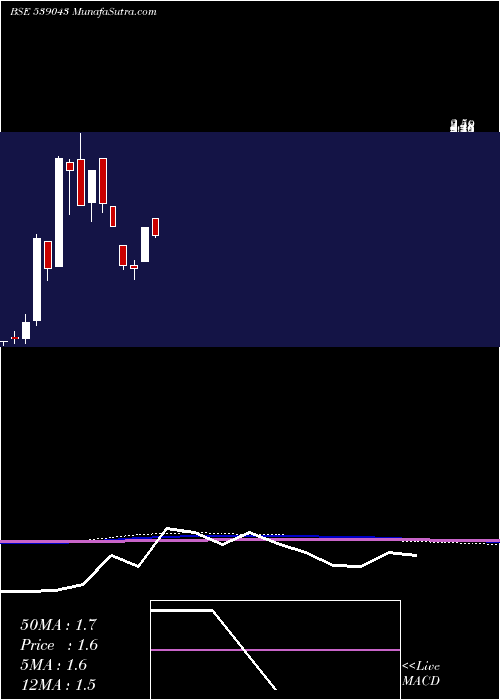  monthly chart Bkmindst