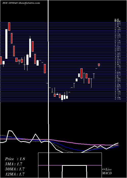  weekly chart Bkmindst