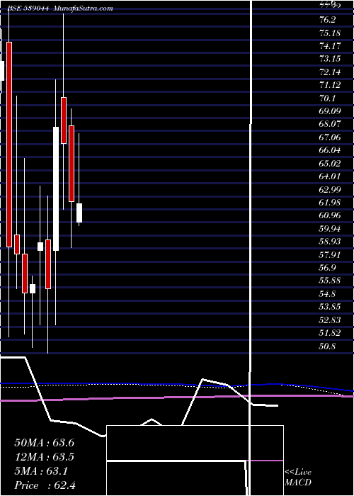  monthly chart Manaksteltd