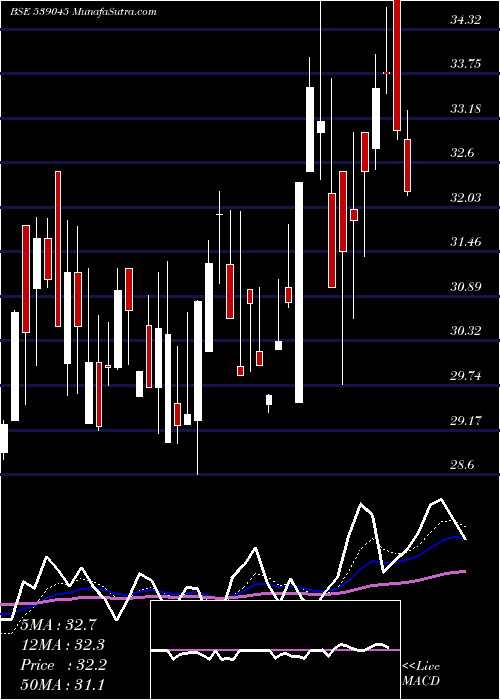  Daily chart Mnkalcoltd