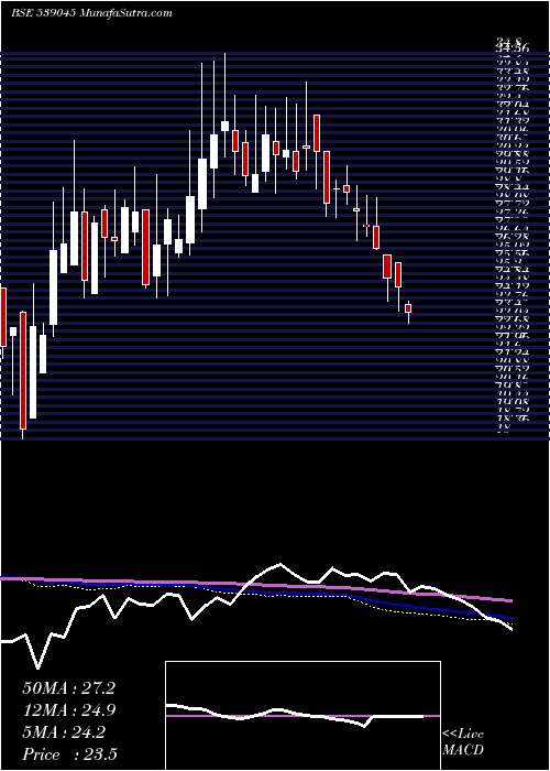  weekly chart Mnkalcoltd