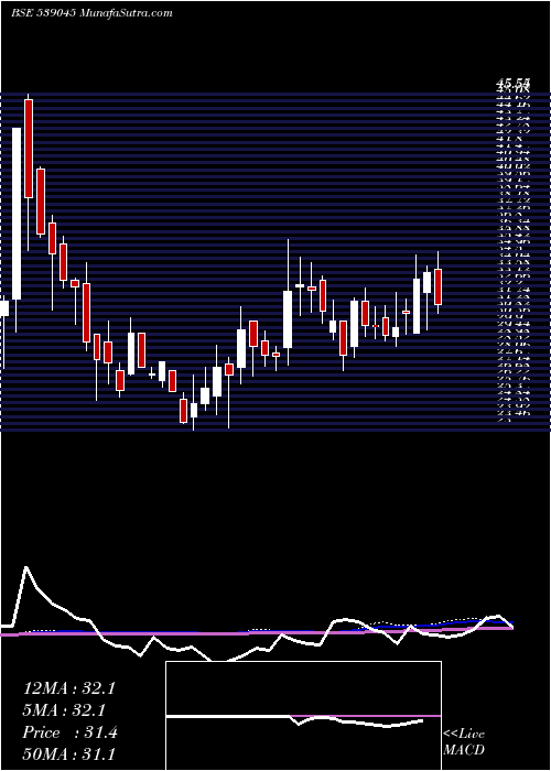  weekly chart Mnkalcoltd