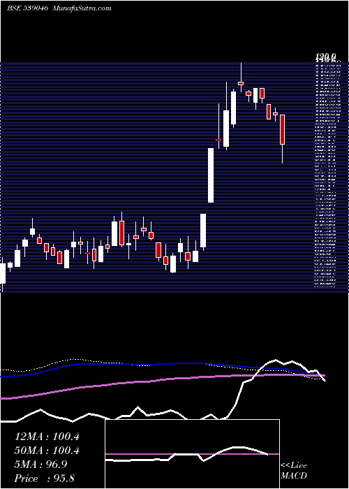  weekly chart Mnkcmiltd