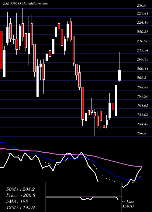  Daily chart Inoxwind