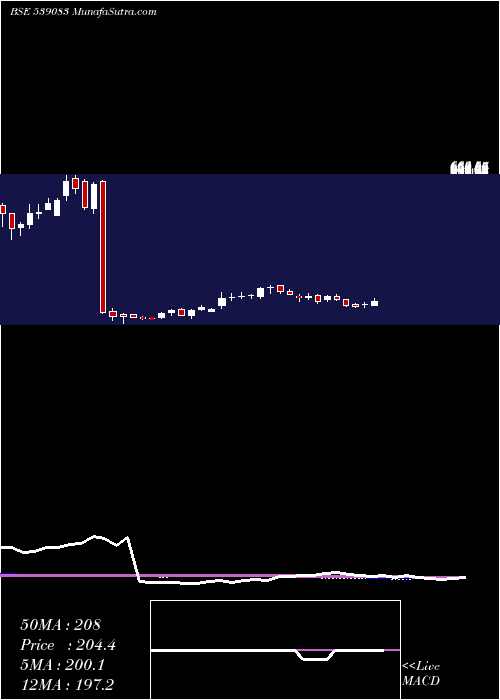  weekly chart Inoxwind