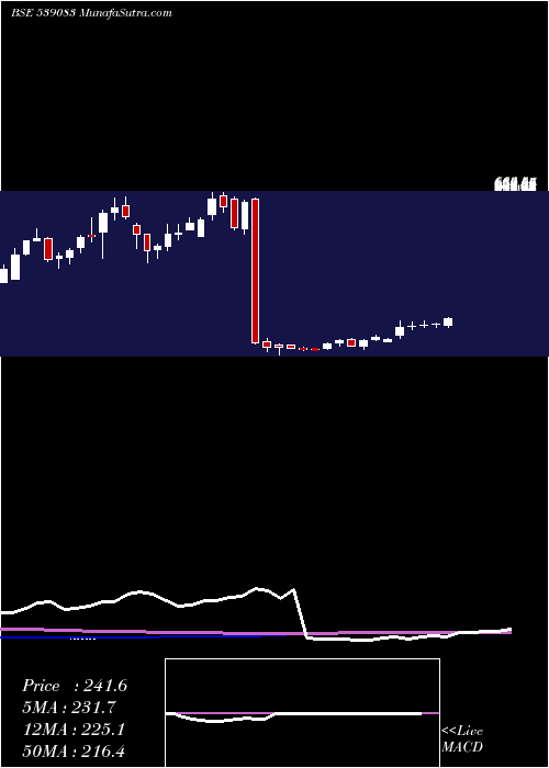  weekly chart Inoxwind