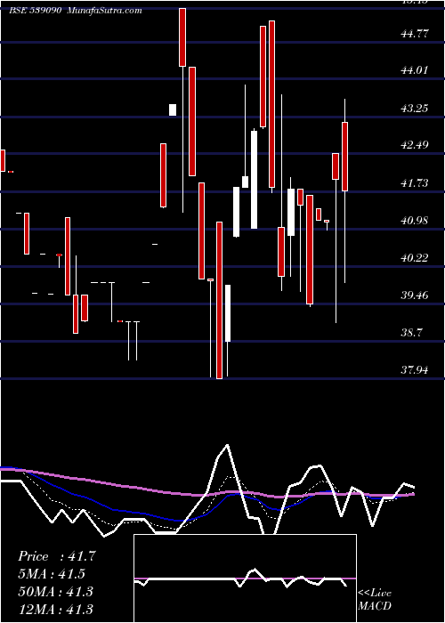  Daily chart RAJPUTANA