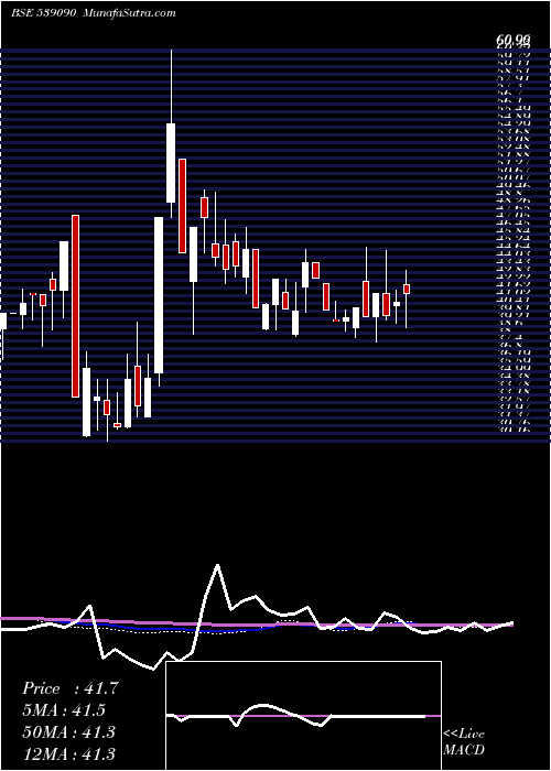  weekly chart Rajputana