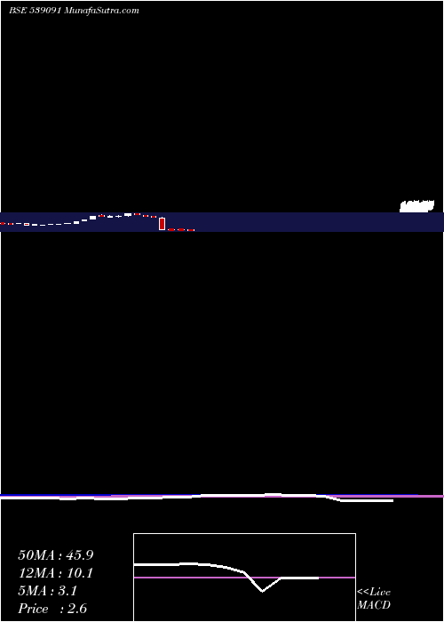  weekly chart Citl