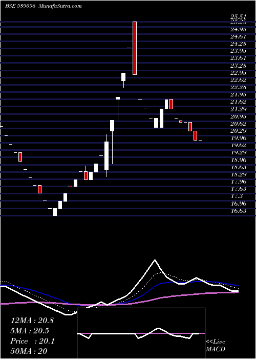  Daily chart Aanandalak