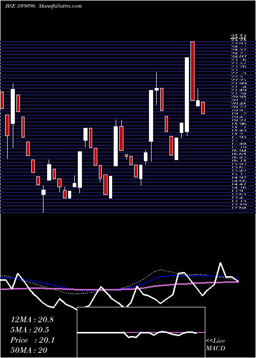  weekly chart Aanandalak