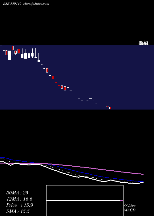  Daily chart Northlink