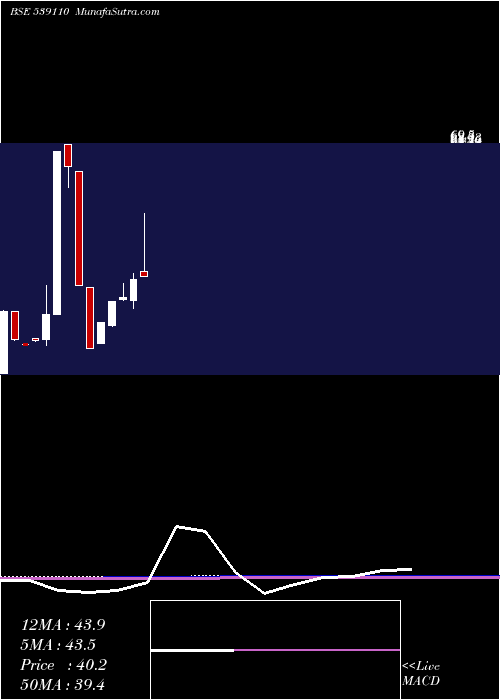  monthly chart Northlink