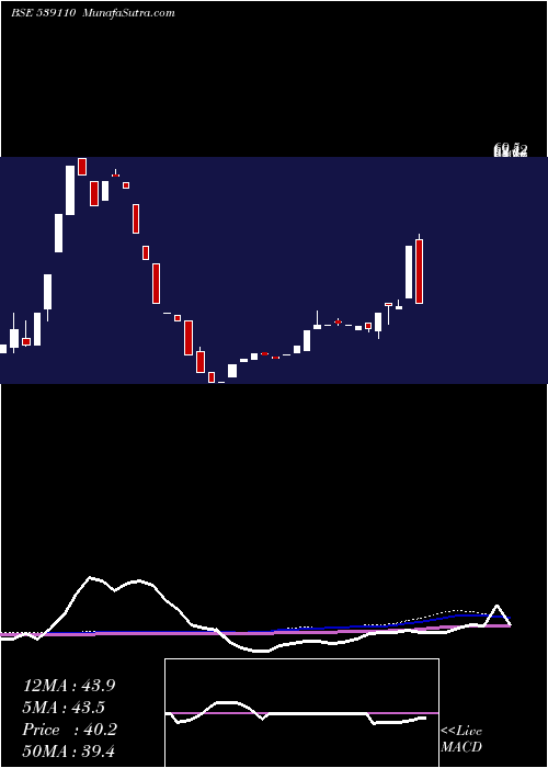  weekly chart Northlink