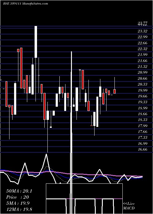  Daily chart SHESHAINDS
