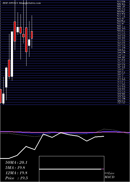  monthly chart Sheshainds