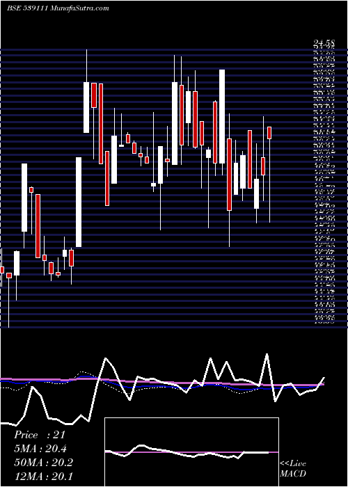  weekly chart Sheshainds