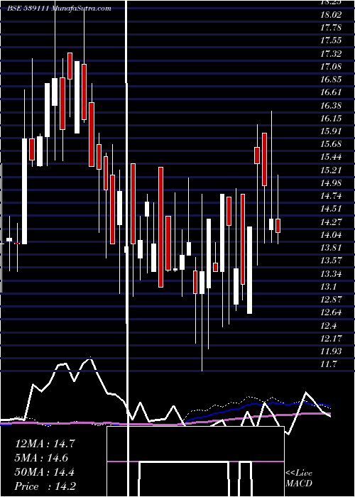  weekly chart Sheshainds