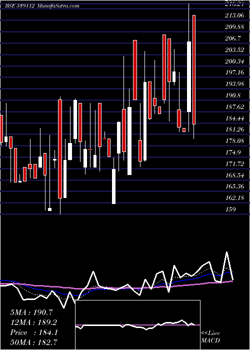  Daily chart SAB