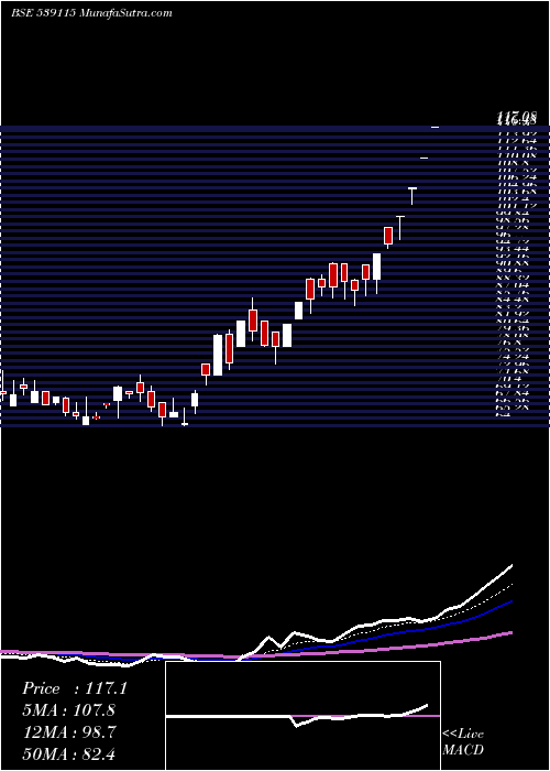  Daily chart ALAN SCOTT