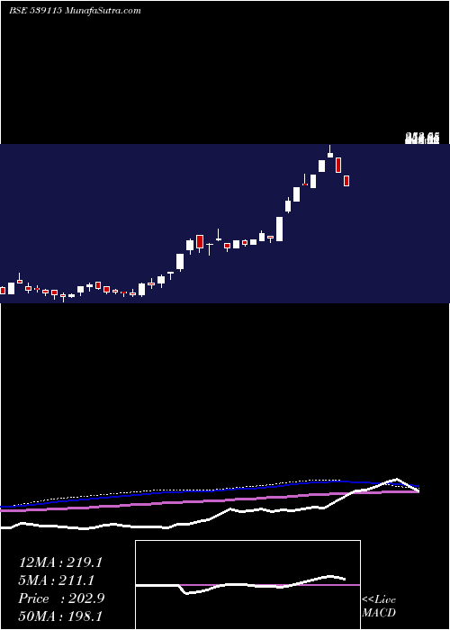  weekly chart AlanScott