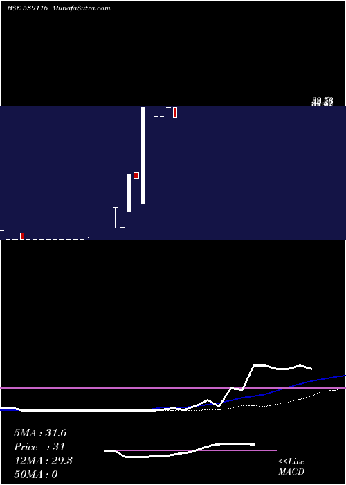  monthly chart Opchains