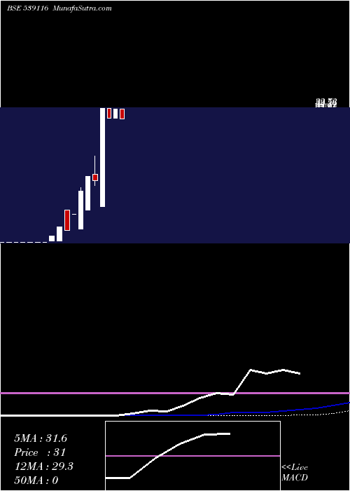  weekly chart Opchains