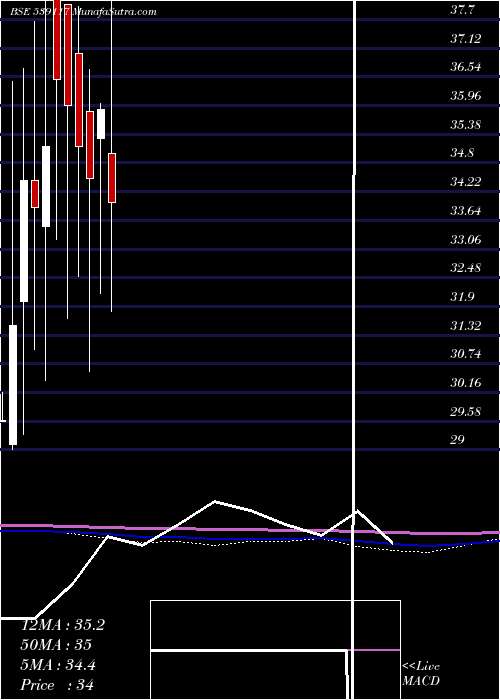  monthly chart Sujala