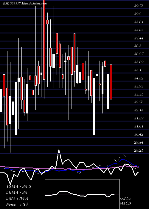  weekly chart Sujala