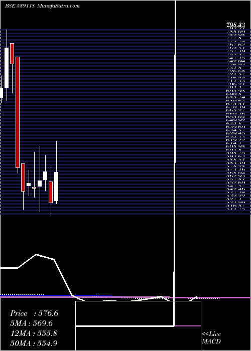  monthly chart Vrllog