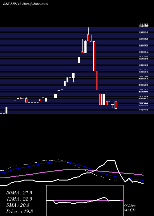  weekly chart Jainmarmo