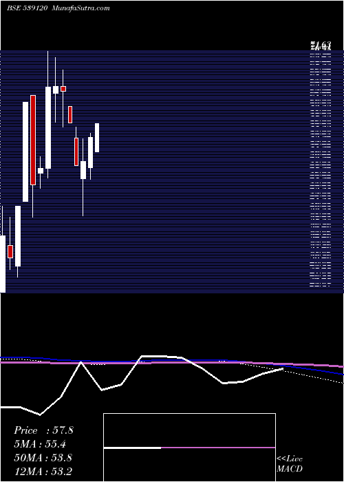  monthly chart Bffl