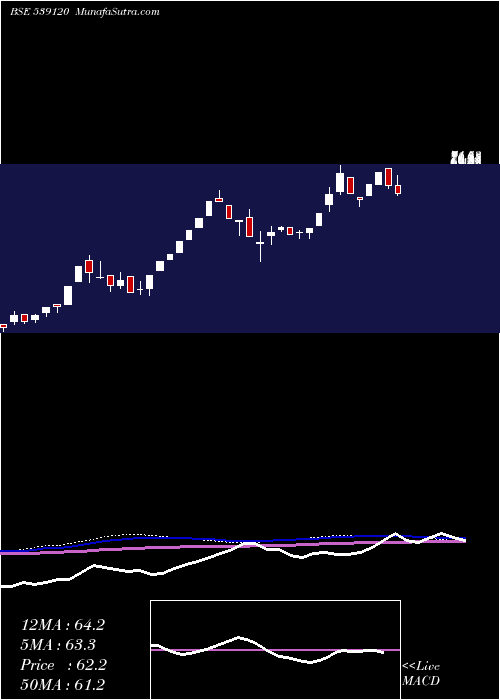  weekly chart Bffl