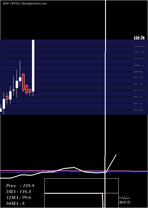  monthly chart Palco