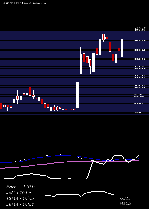  weekly chart Palco