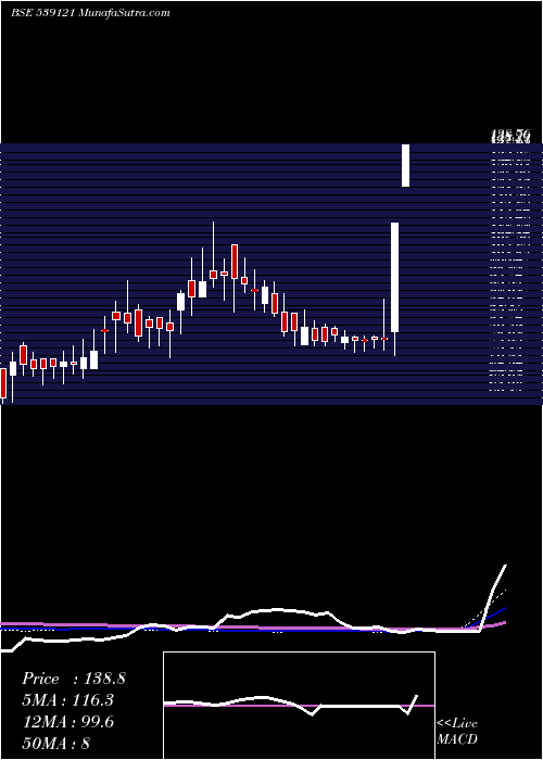  weekly chart Palco