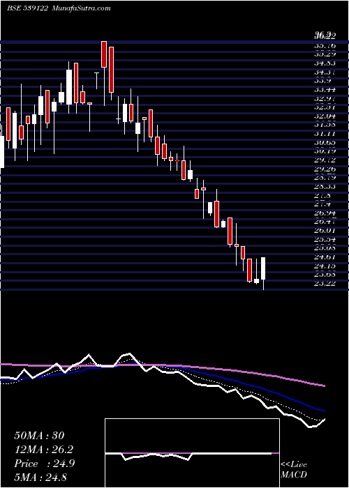  Daily chart Bodhtree