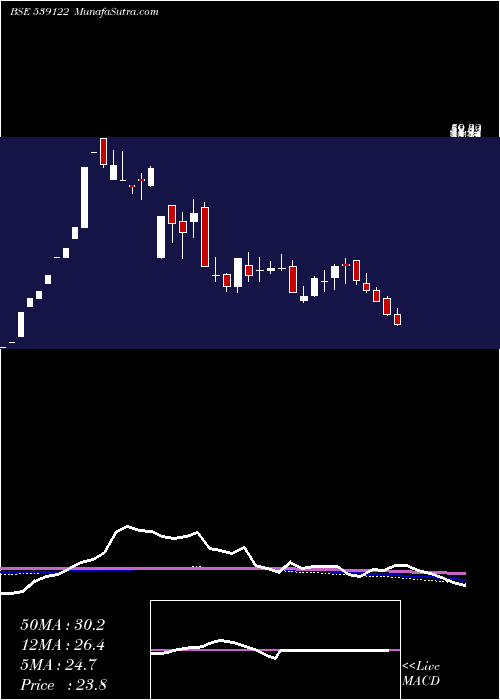  weekly chart Bodhtree