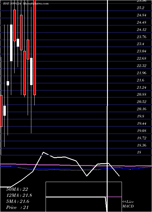  monthly chart Sarvottam
