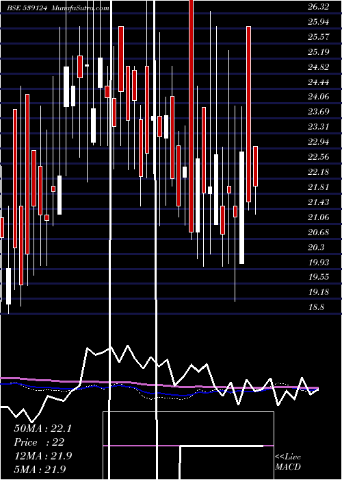  weekly chart Sarvottam
