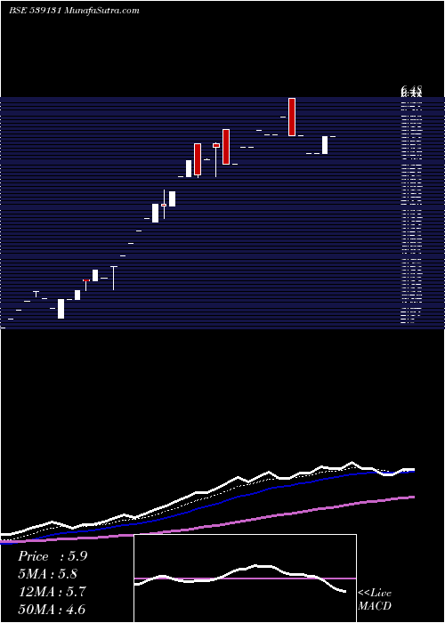  Daily chart Cllimited