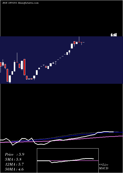  monthly chart Cllimited