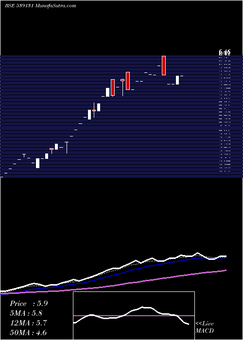  weekly chart Cllimited