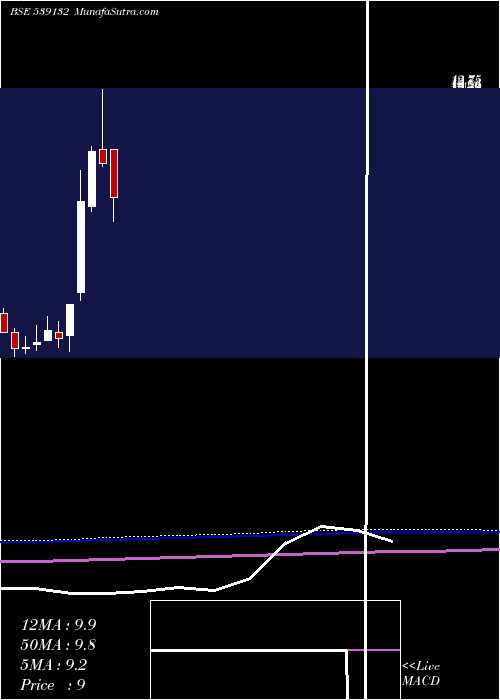  monthly chart Vegetable