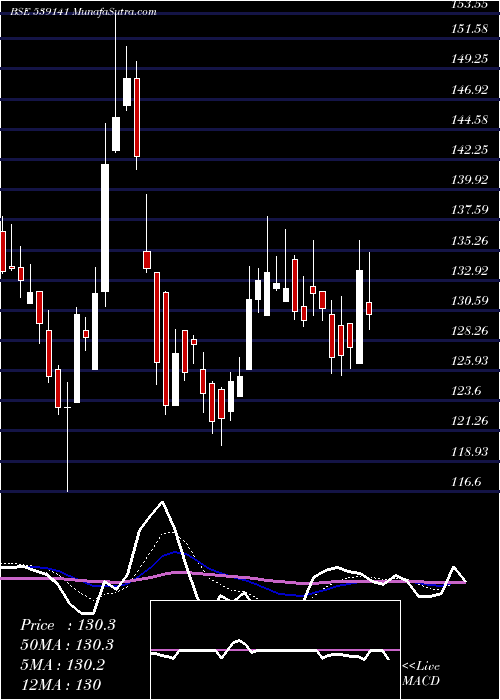  Daily chart UFO