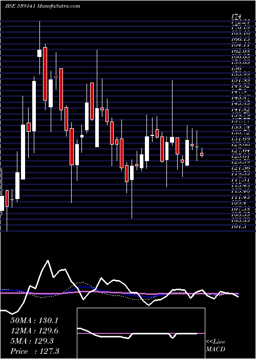  weekly chart Ufo