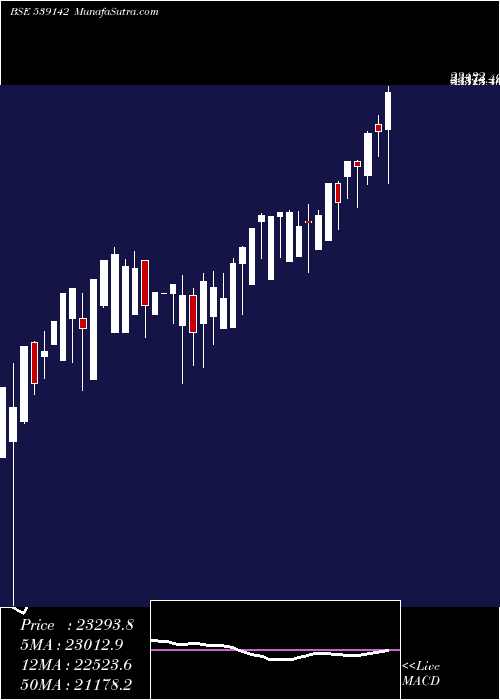  weekly chart Niftyees
