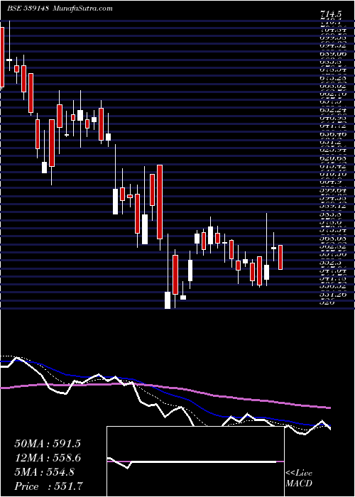  Daily chart SHIVALIK